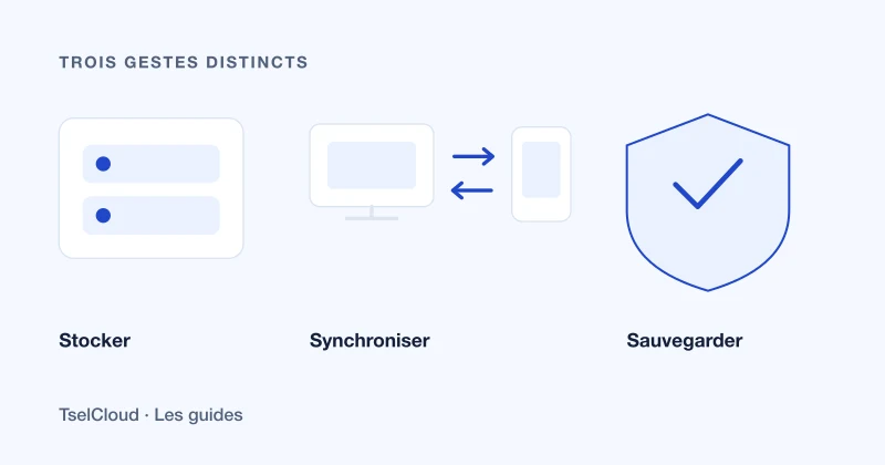Trois usages distincts : stocker, synchroniser et sauvegarder.
