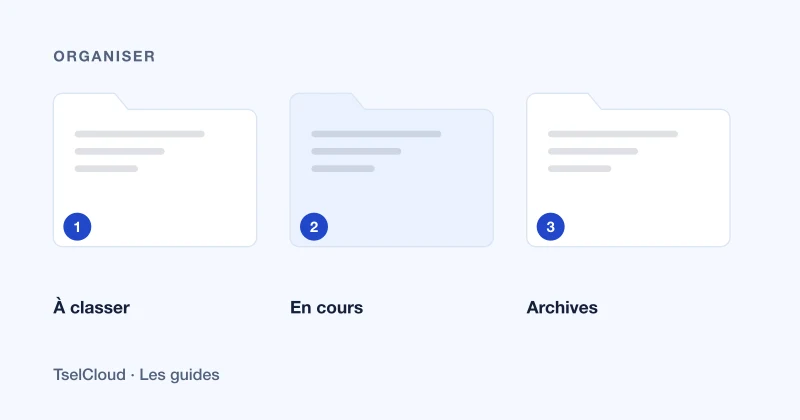 Trois dossiers : à classer, en cours et archives.