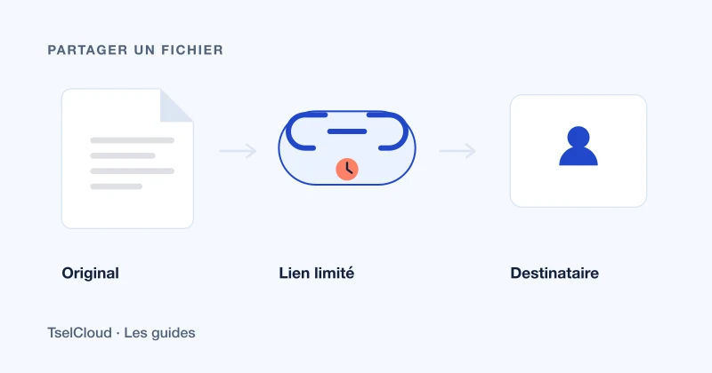 Un document, un lien à durée limitée, un destinataire.