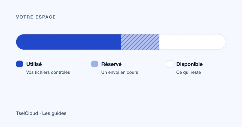 L’espace occupé distingué de l’espace réservé pour un envoi.